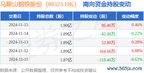 现金九游体育app平台累计净增抓1192.8万股-九游会体育 ag九游会登录j9入口 j9九游会登录入口首页