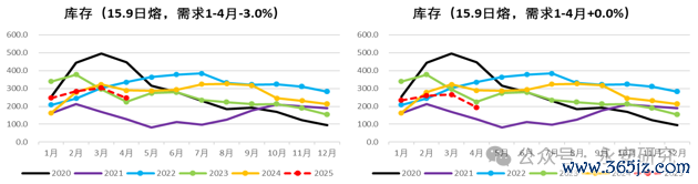 数据来源:卓创资讯、永安期货估量中心