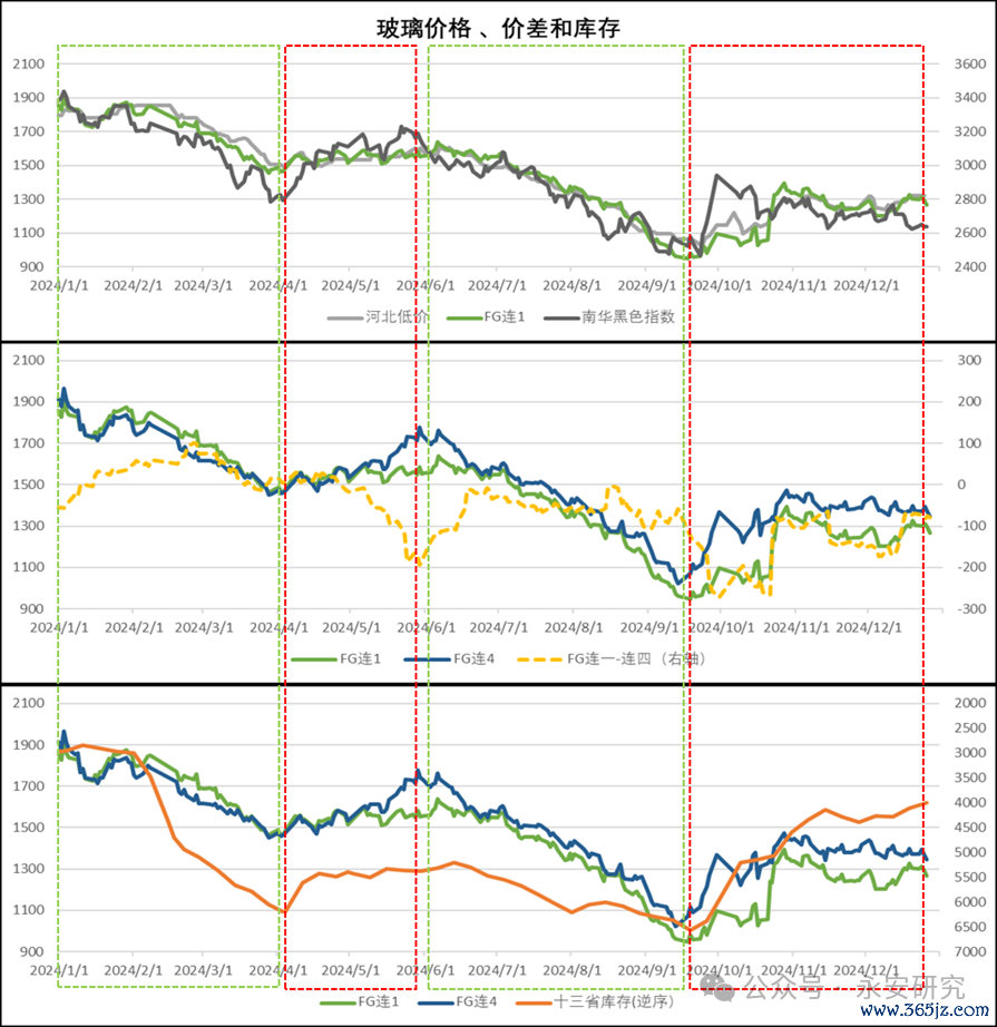 数据来源:Wind、永安期货估量中心