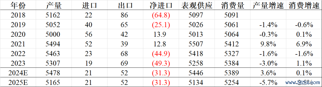 数据来源:永安期货估量中心